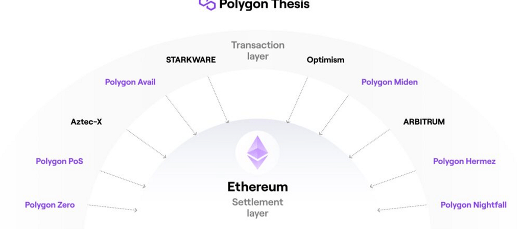 A Deep Dive Into Polygon ($MATIC) - Page 2 - Polygon Community Forum