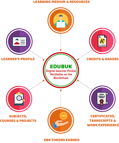 Edubuk Profile for Students on the Blockchain