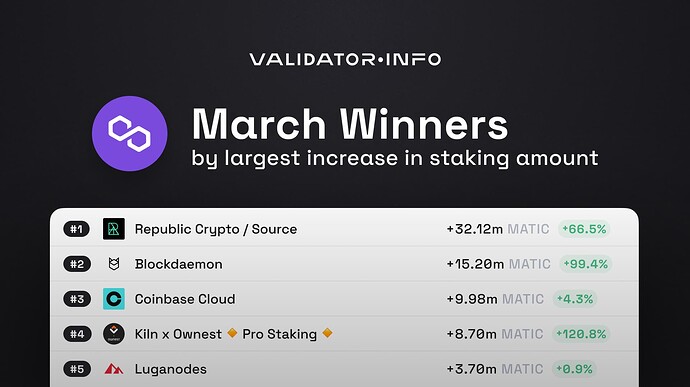 MATIC March Winners Staking