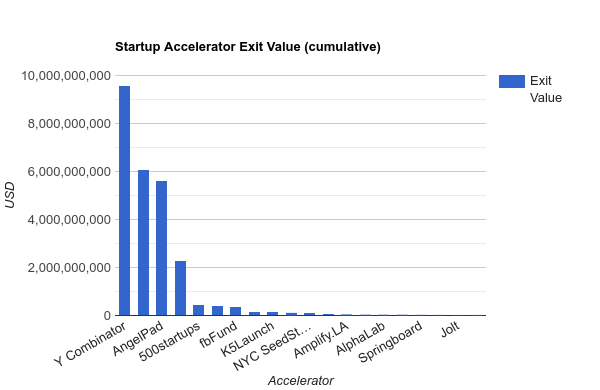Startup accelerator exit values