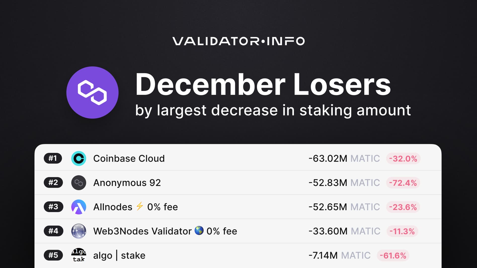 05 MATIC December Losers Staking