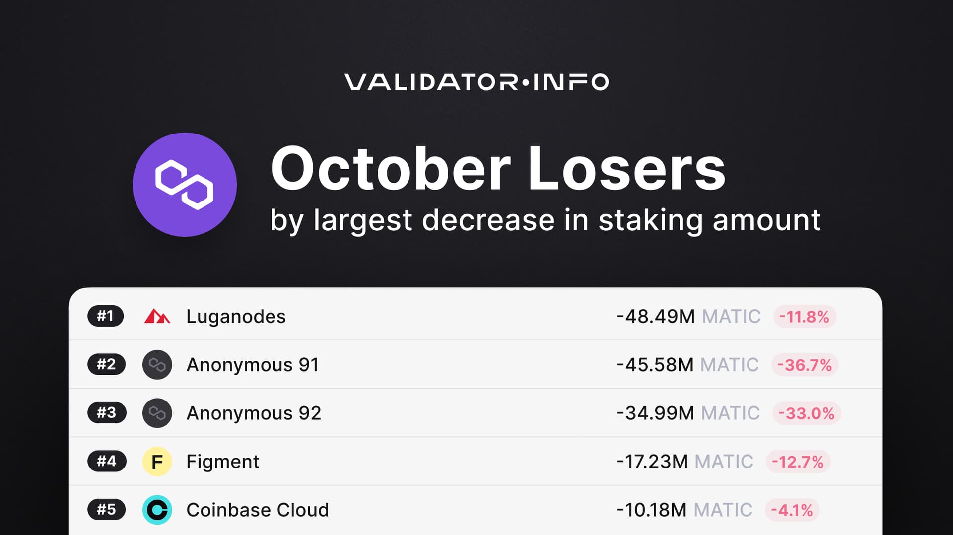 05 MATIC October Losers Staking