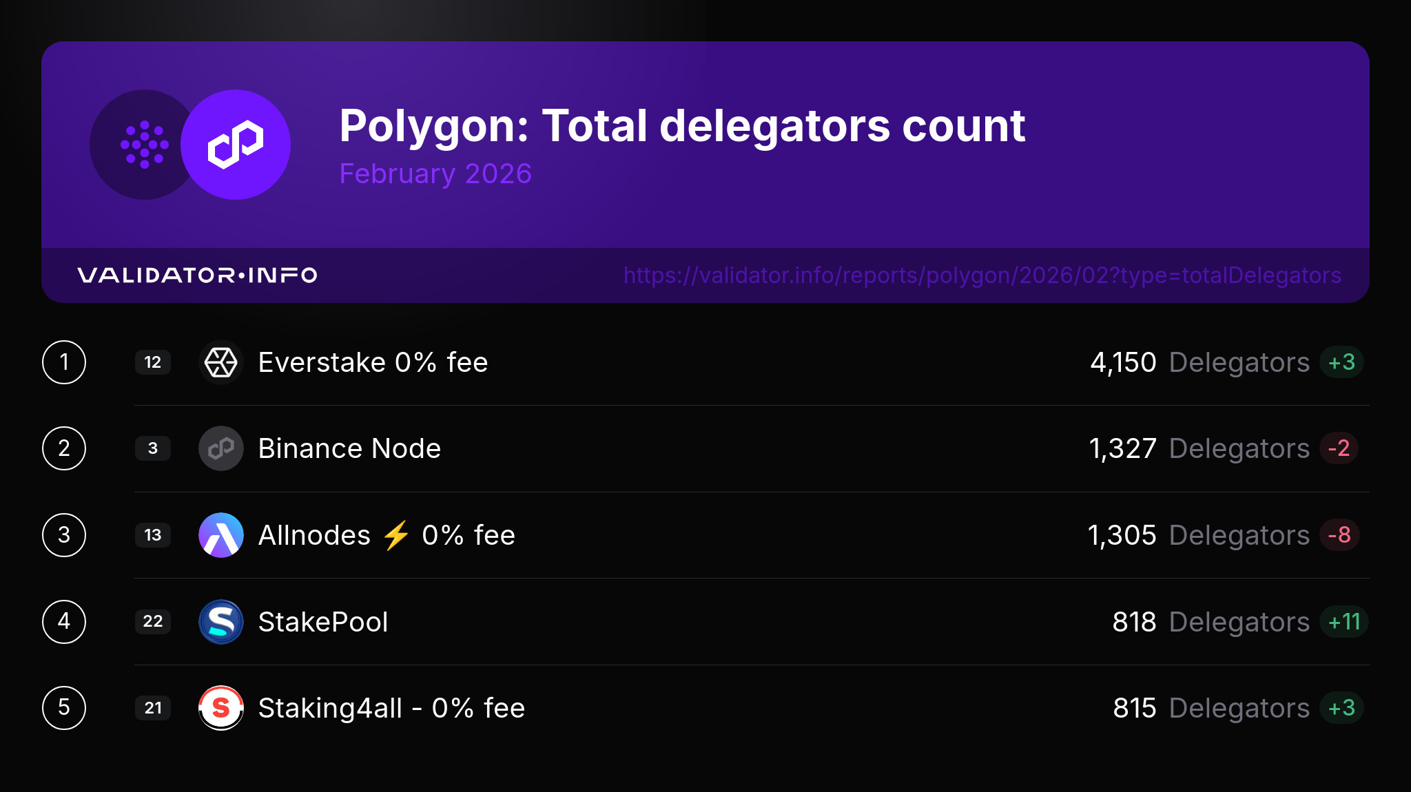 2. totalDelegators-2026-February