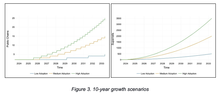 10-years-growth-scenario